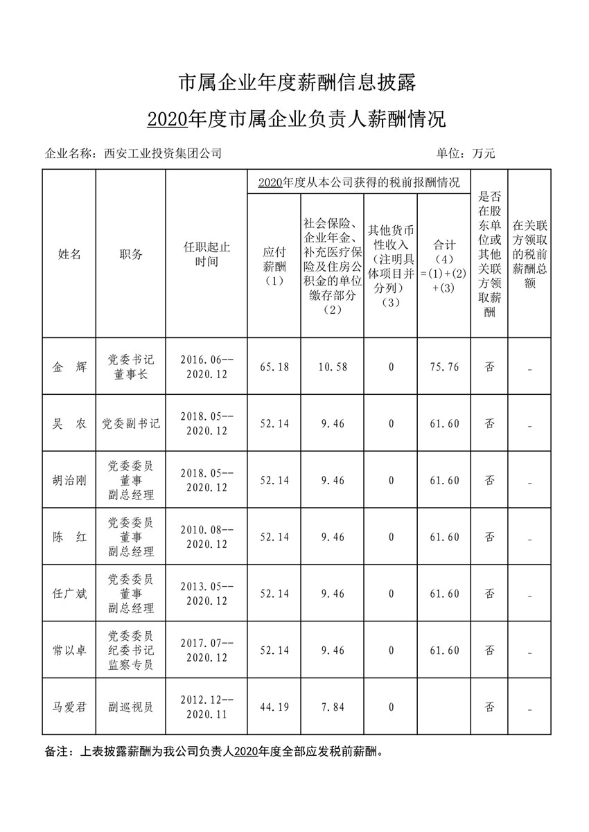 2020年度市屬企業年度薪酬信息披露--工投集團_1_副本.jpg